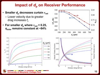 University of Maryland, College Park
• Smaller dp decreases curtain τrad
– Lower velocity due to greater
drag increases fv
• For smaller dp where τrad < 0.25,
ηsolar remains constant at ~84%
Impact of dp on Receiver Performance
0.65
0.70
0.75
0.80
0.85
440
460
480
500
520
540
100 200 300 400 500 600 700
ηsolar
ΔTp(K)
dp (μm)
dp (μm)
13
 