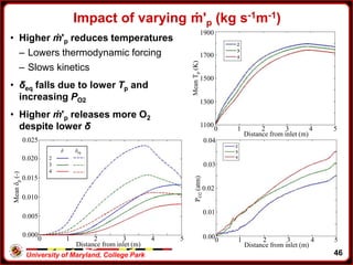 University of Maryland, College Park
• Higher ṁ'p reduces temperatures
– Lowers thermodynamic forcing
– Slows kinetics
• δeq falls due to lower Tp and
increasing PO2
• Higher ṁ'p releases more O2
despite lower δ
Impact of varying ṁ'p (kg s-1m-1)
0.025
0.020
0.015
0.010
0.005
0.000
0 1 2 3 4 5
Meanδp(-)
Distance from inlet (m)
0.04
0.03
0.02
0.01
0.000 1 2 3 4 5
PO2(atm)
Distance from inlet (m)
1900
0 1 2 3 4 5
1100
1300
1500
1700
MeanTp(K)
Distance from inlet (m)
46
 
