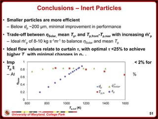 University of Maryland, College Park
• Smaller particles are more efficient
– Below dp ~200 μm, minimal improvement in performance
• Trade-off between ηSolar, mean Tp, and Tp,front-Tp,rear with increasing ṁ'p
– Ideal ṁ'p of 8-10 kg s-1m-1 to balance ηSolar and mean Tp
• Ideal flow values relate to curtain τ, with optimal τ <25% to achieve
higher Tp with minimal changes in ηSolar
• Important to maximize εp, but ideal selectivity improves ηSolar < 2% for
Tp below 1300 K
– At temperature above 1600 K, selectivity can improve ηSolar ~ 5%
Conclusions – Inert Particles
0
0.2
0.4
0.6
0.8
1
600 800 1000 1200 1400 1600
ηSolar
Tp,out (K)
dp
Tp,in
𝑞 𝑆𝑜𝑙𝑎𝑟
′′
εp
51
 