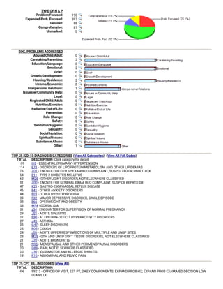 TYPE OF H & P  
Problem Focused: 190  
Expanded Prob. Focused: 397  
Detailed: 88  
Comprehensive: 81  
Unmarked: 0  
SOC. PROBLEMS ADDRESSED  
Abused Child/Adult: 0  
Caretaking/Parenting: 2  
Education/Language: 0  
Emotional: 2  
Grief: 0  
Growth/Development: 0  
Housing/Residence: 2  
Income/Economic: 0  
Interpersonal Relations: 1  
Issues w/Community Help: 0  
Legal: 0  
Neglected Child/Adult: 0  
Nutrition/Exercise: 0  
Palliative/End of Life: 0  
Prevention: 0  
Role Change: 0  
Safety: 0  
Sanitation/Hygiene: 0  
Sexuality: 0  
Social Isolation: 0  
Spiritual Issues: 0  
Substance Abuse: 0  
Other: 1  
TOP 25 ICD-10 DIAGNOSIS CATEGORIES (View All Categories)  (View All Full Codes)
TOTAL DESCRIPTION [Click category for detail]
189 I10 - ESSENTIAL (PRIMARY) HYPERTENSION
114 E78 - DISORDERS OF LIPOPROTEIN METABOLISM AND OTHER LIPIDEMIAS
76 Z01 - ENCNTR FOR OTH SP EXAM W/O COMPLAINT, SUSPECTED OR REPRTD DX
64 E11 - TYPE 2 DIABETES MELLITUS
62 M25 - OTHER JOINT DISORDER, NOT ELSEWHERE CLASSIFIED
51 Z00 - ENCNTR FOR GENERAL EXAM W/O COMPLAINT, SUSP OR REPRTD DX
47 K21 - GASTRO-ESOPHAGEAL REFLUX DISEASE
46 F41 - OTHER ANXIETY DISORDERS
44 E03 - OTHER HYPOTHYROIDISM
39 F32 - MAJOR DEPRESSIVE DISORDER, SINGLE EPISODE
33 E66 - OVERWEIGHT AND OBESITY
33 M54 - DORSALGIA
31 z34 - ENCOUNTER FOR SUPERVISION OF NORMAL PREGNANCY
29 J01 - ACUTE SINUSITIS
27 F90 - ATTENTION-DEFICIT HYPERACTIVITY DISORDERS
27 J45 - ASTHMA
25 G47 - SLEEP DISORDERS
25 R05 - COUGH
24 J06 - ACUTE UPPER RESP INFECTIONS OF MULTIPLE AND UNSP SITES
23 M79 - OTH AND UNSP SOFT TISSUE DISORDERS, NOT ELSEWHERE CLASSIFIED
21 J20 - ACUTE BRONCHITIS
21 N95 - MENOPAUSAL AND OTHER PERIMENOPAUSAL DISORDERS
20 G89 - PAIN, NOT ELSEWHERE CLASSIFIED
20 J30 - VASOMOTOR AND ALLERGIC RHINITIS
19 R10 - ABDOMINAL AND PELVIC PAIN
   
TOP 25 CPT BILLING CODES (View All)
TOTAL DESCRIPTION
406 99213 - OFFICE/OP VISIT, EST PT, 2 KEY COMPONENTS: EXPAND PROB HX; EXPAND PROB EXAM;MED DECISION LOW
COMPLEX
 