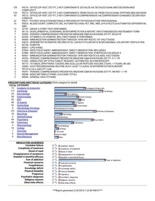 ***Report generated 2/24/2016 1:22:40 PM ET***
139 99214 - OFFICE/OP VISIT, EST PT, 2 KEY COMPONENTS: DETAILED HX; DETAILED EXAM; MED DECISION MOD
COMPLEXITY
133 99212 - OFFICE/OP VISIT, EST PT, 2 KEY COMPONENTS: PROB FOCUS HX; PROB FOCUS EXAM; STRTFWD MED DECISION
43 99215 - OFFICE/OP VISIT, EST PT, 2 KEY COMPONENTS:COMPREHENSIVE HX;COMPREHENSIV EXAM;MED DECISN HIGH
COMPLEX
22 99071 - PATIENT EDUCATION MATERIALS PROVIDED BY PHYSICIAN/OTHER PROFESSIONAL
16 85025 - BLOOD COUNT; COMPLETE CBC, AUTOMATED (HGB, HCT, RBC, WBC, & PLATELET) & AUTOMATED DIFFERENTIAL
WBC
12 3210F - GROUP A STREP TEST PERFORMED
9 96110 - DEVELOPMENTAL SCREENING; W/INTERPRETATION & REPORT, PER STANDARDIZED INSTRUMENT FORM
7 99396 - PERIODIC COMPREHENSIVE PREVENTIVE MEDICINE E&M W/HX/EXAM, EST PT; 40-64 YR
6 82306 - VITAMIN D; 25 HYDROXY, INCL FRACTION(S) IF PERFORMED
6 90460 - IMMUNIZATION ADMINISTRATION THROUGH 18YR ANY ROUTE 1ST VAC/TOXOID
6 94010 - SPIROMETRY W/GRAPHIC RECORD/VITAL CAPACITY/FLOW RATE W/WO MAXIMAL VOLUNTARY VENTILATION
5 82728 - FERRITIN
4 80061 - LIPID PANEL
4 87804 - INFECTIOUS AGENT, IMMUNOASSAY, DIRECT OBSERVATION; INFLUENZA
4 87880 - INFECTIOUS AGENT, IMMUNOASSAY, DIRECT OBSERVATION; STREPOCOCCUS GROUP A
4 90461 - IMMUNIZATION ADMINISTRATION THROUGH 18YR ANY ROUTE EA ADDL VAC/TOXOID
4 99393 - PERIODIC COMPREHENSIVE PREVENTIVE MEDICINE E&M W/HX/EXAM, EST PT; 5-11 YR
3 81003 - URINALYSIS, DIP STICK/TABLET REAGENT; AUTOMATED, W/O MICROSCOPY
3 90715 - TETANUS, DIPHTHERIA TOXOIDS AND ACELLULAR PERTUSIS VACCINE (TDAP), >7 YEARS, IM USE
3 93000 - ELECTROCARDIOGRAM, ROUTINE W/AT LEAST 12 LEADS; W/INTERPRETATION & REPORT
3 99123 is not a valid CPT code.
3 99391 - PERIODIC COMPREHENSIVE PREVENTIVE MEDICINE E&M W/HX/EXAM, EST PT; INFANT < 1 YR
2 80048 - BASIC METABOLIC PANEL (CALCIUM, TOTAL)
2 80050 - GENERAL HEALTH PANEL
   
PRESCRIPTIONS WRITTEN BY CATEGORY [Click category for detail]
TOTAL CATEGORY
75 Analgesic & Antipyretic
117 Cardiology
29 Dermatology
58 Endocrinology
64 ENT
48 GI Agents
52 Gynecology
0 Hematology/Oncology
101 Infectious Diseases
18 Neurology
0 Ophthalmology
94 Psychiatric
46 Pulmonary
4 Rheumatology
10 Urology
1 Vaccines
0 Wound Management
9 Miscellaneous
   
MEDICATION ADHERENCE  
Caretaker failure: 0  
Complexity of treatment: 0  
Denial of need: 0  
Disappearance of symptoms: 0  
Disbelief in benefits/efficacy: 0  
Fear of addiction: 3  
Financial concerns: 0  
Forgetfulness: 0  
Knowledge deficit: 0  
Physical disability: 0  
Pregnancy: 0  
Psychiatric diagnosis: 0  
Religious reasons: 0  
Other/side effects: 0  
 