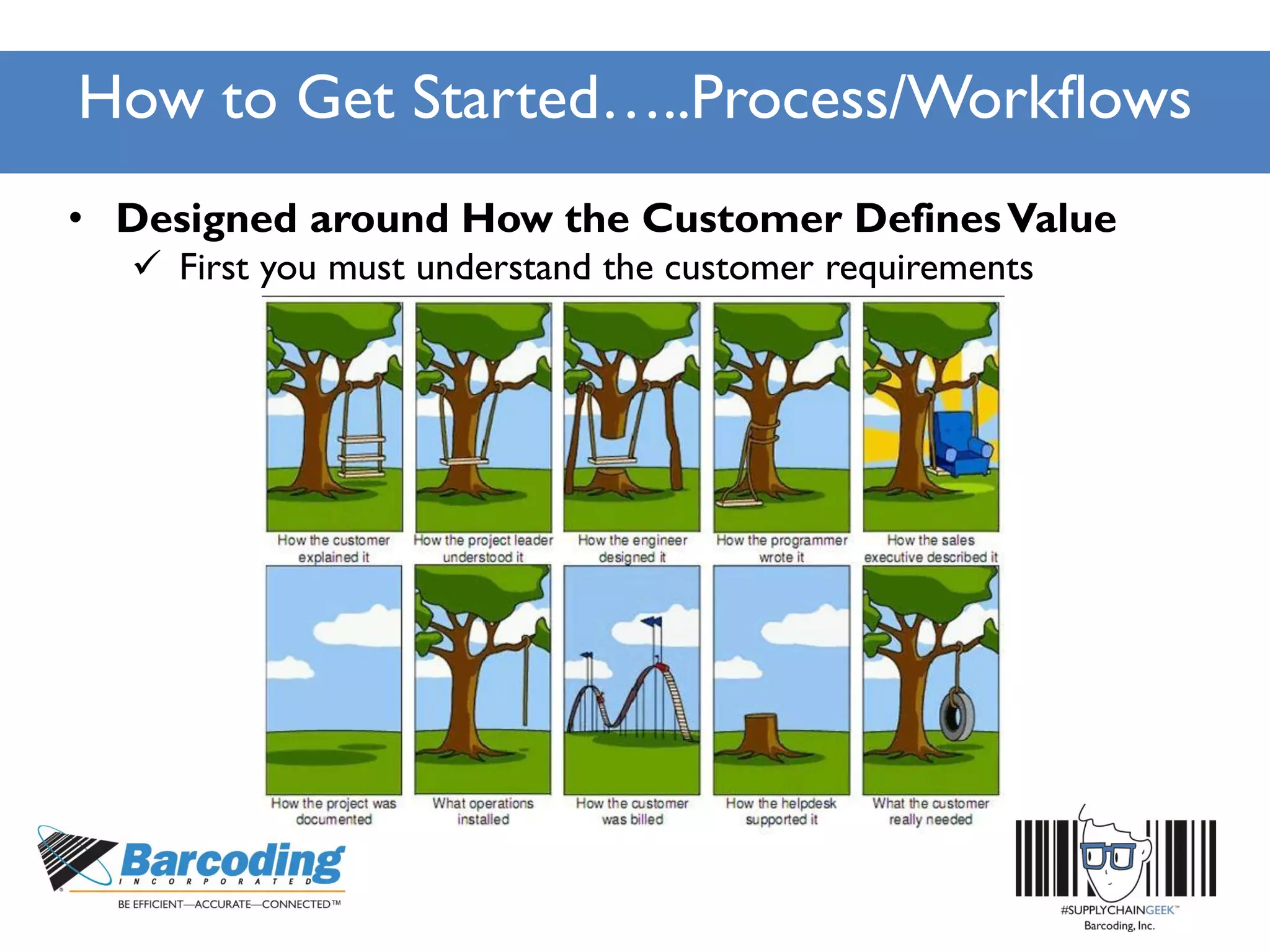 How to Get Started…..Process/Workflows
• Designed around How the Customer DefinesValue
 First you must understand the customer requirements
 