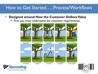 How to Get Started…..Process/Workflows
• Designed around How the Customer DefinesValue
 First you must understand the customer requirements
 