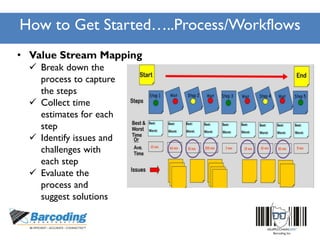 How to Get Started…..Process/Workflows
• Value Stream Mapping
 Break down the
process to capture
the steps
 Collect time
estimates for each
step
 Identify issues and
challenges with
each step
 Evaluate the
process and
suggest solutions
 