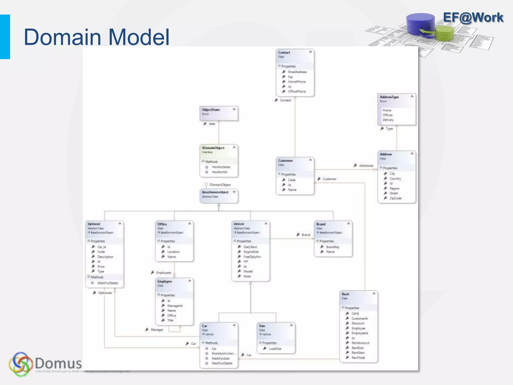 EF@Work
Domain Model
 