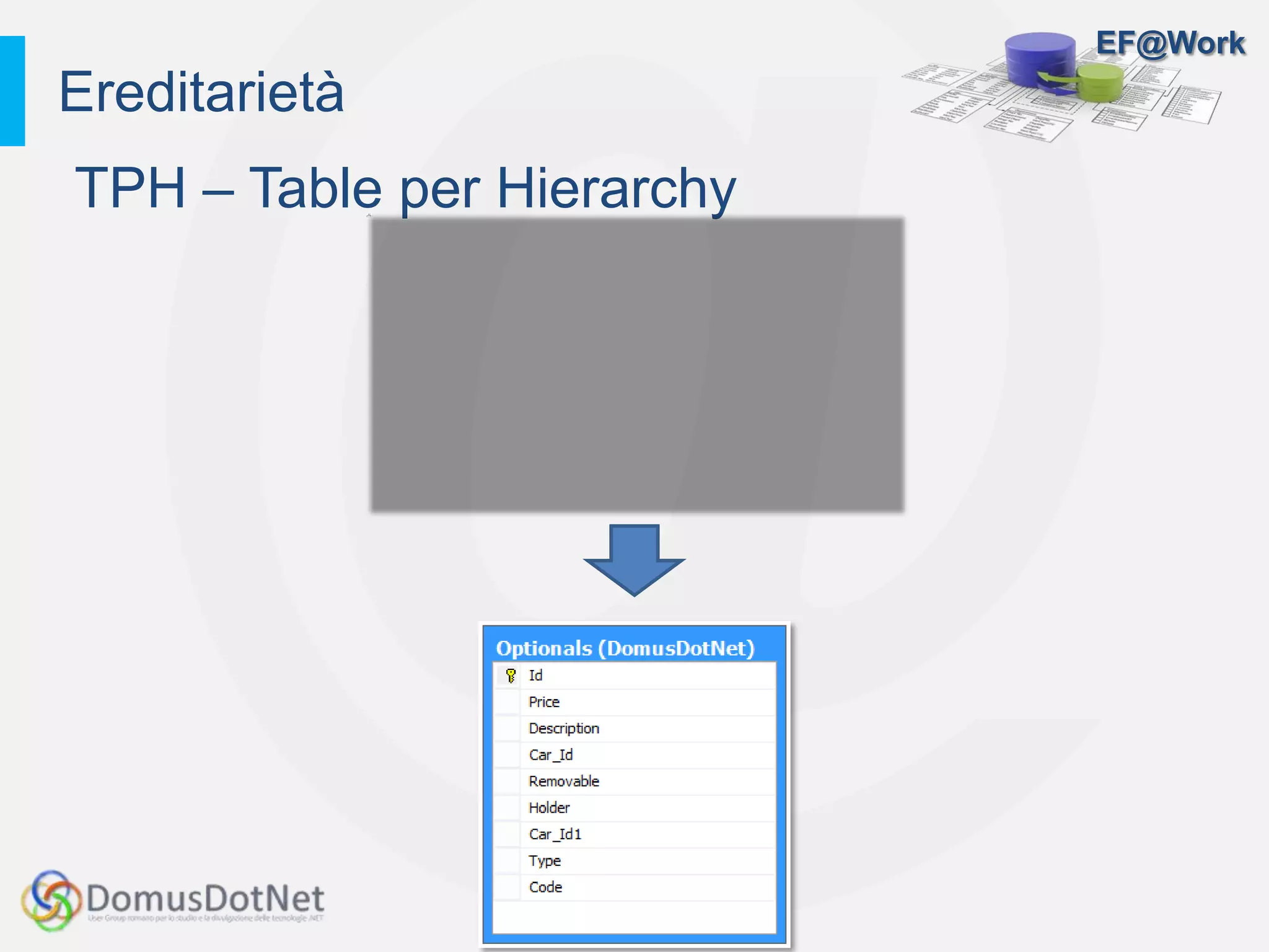EF@Work
TPH – Table per Hierarchy
Ereditarietà
 