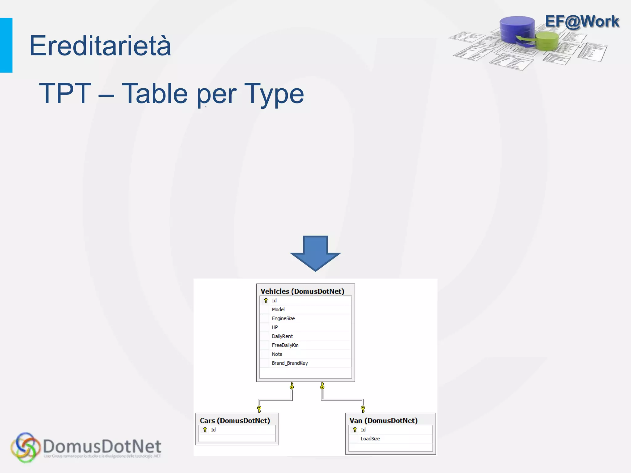 EF@Work
TPT – Table per Type
Ereditarietà
 