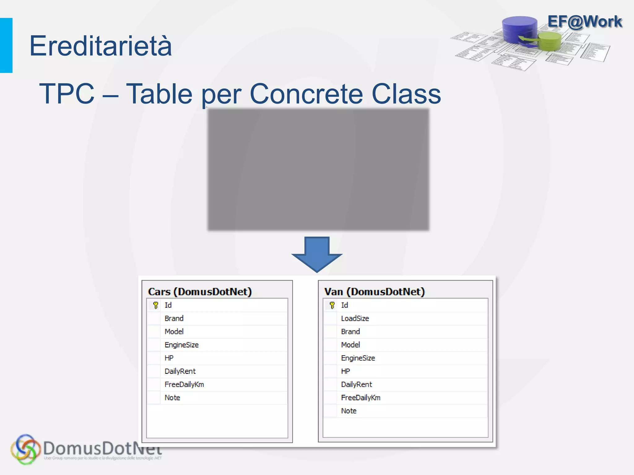 EF@Work
TPC – Table per Concrete Class
Ereditarietà
 