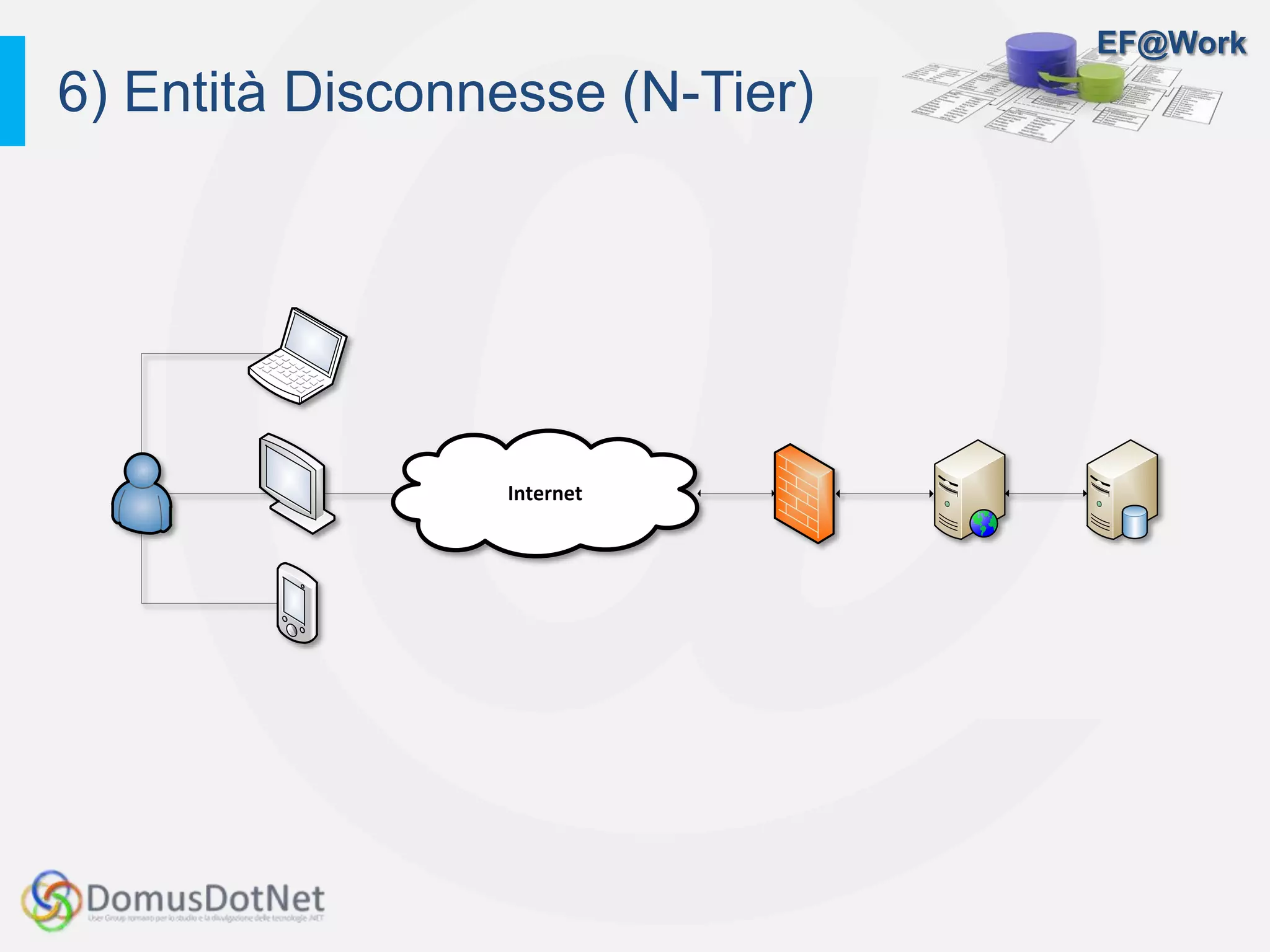 EF@Work
6) Entità Disconnesse (N-Tier)
Internet
 