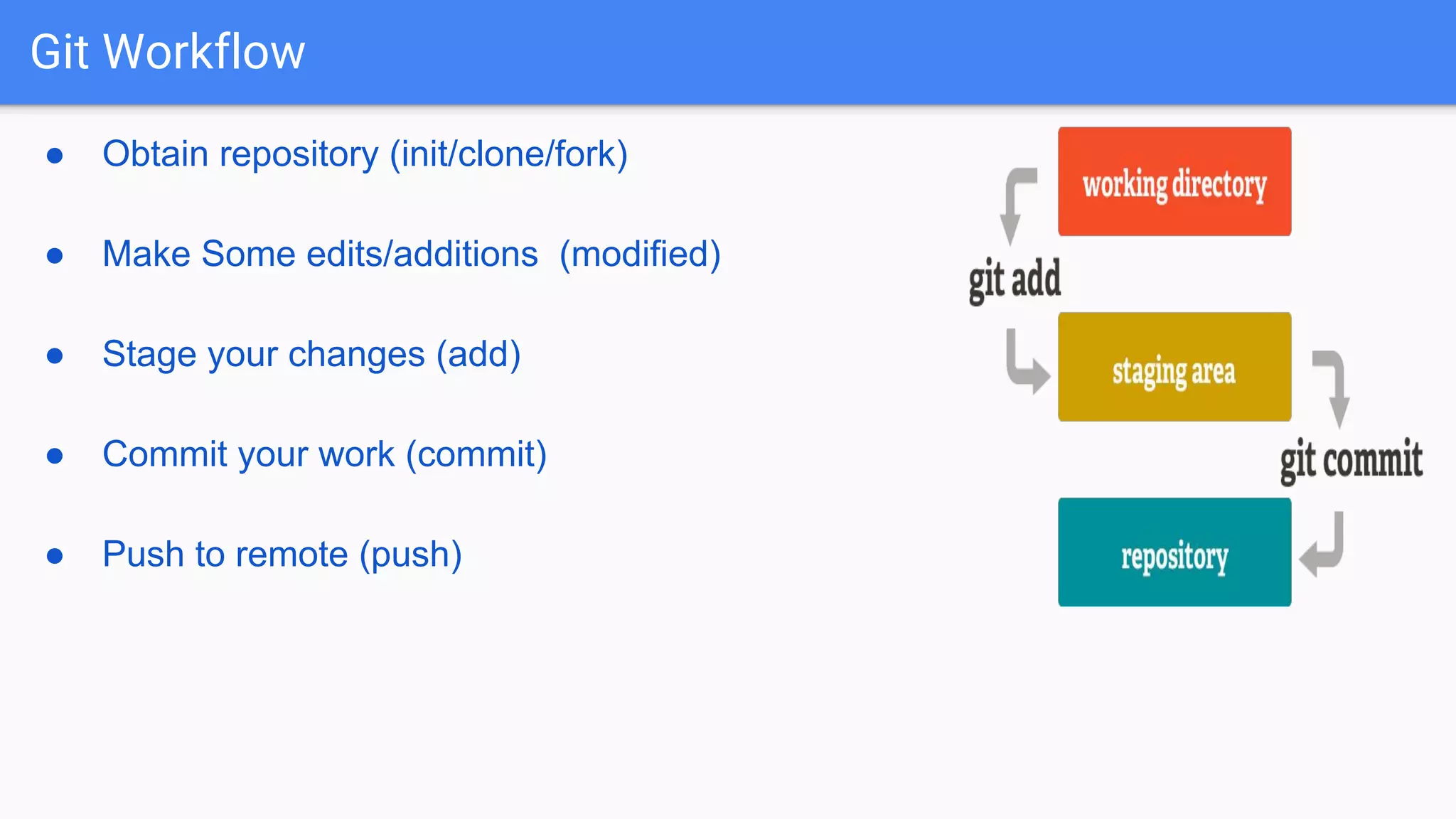 Git Workflow ● Obtain repository (init/clone/fork) ● Make Some edits/additions (modified) ● Stage your changes (add) ● Commit your work (commit) ● Push to remote (push) 