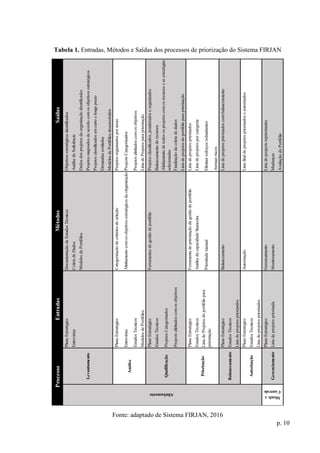 p. 10
Tabela 1. Entradas, Métodos e Saídas dos processos de priorização do Sistema FIRJAN
Fonte: adaptado de Sistema FIRJAN, 2016
EntradasMétodosSaídas
PlanoEstratégicoDocumentaçãodeEstudosTécnicosObjetivosestratégicosidentificados
EntrevistasColetadeDadosAnálisedeSuficiência
ModelosdePortfóliosDadosdosprojetosdaorganizaçãoidentificados
Projetosmapeadosdeacordocomosobjetivosestratégicos
Projetosclassificadosemcurtoelongoprazo
Demandasavaliadas
ModelosdePortfóliosdesenvolvidos
PlanoEstratégicoCategorizaçãodecritériosdeseleçãoProjetosorganizadosporáreas
EntrevistasAlinhamentocomosobjetivosestratégicosdaoirganizaçãoProjeotsCategorizados
EstudosTécnicosProjetosalinhadoscomosobjetivos
ModelosdePortfóliosListadeProjetosparapriorização
PlanoEstratégicoFerramentasdegestãodeportfólioProjetosclassificados,ponderadoseorganizados
EstudosTécnicosBalanceamentoderecursos
ProjetosCategorizados
Alinhamentodetodososprojetoscomosrecursoseasestratégias
selecionadas
ProjeotsalinhadoscomosobjetivosFinalizaçãodacoletadedados
Listadeprojetosdoportfólioparapriorização
PlanoEstratégicoFerramentadepriorizaçãodagestãodeportfólioListadeprojetospriorizados
EstudosTécnicosAnáilsedacapacidadefinanceiraListadeprojetosporcategoria
ListadeProjetosdoportfóliopara
priorização
PrioridademanualEliminaresforçosredundantes
Atenuarriscos
PlanoEstratégicoBalanceamentoListadeprojetospriorizadoscombalanceamento
EstudosTécnicos
Listadeprojetospriorizados
PlanoEstratégicoAutorizaçãoListafinaldeprojetospriorizadoseautorizados
EstudosTécnicos
Listadeprojetospriorizados
PlanoEstratégicoGerencaimentoListadeprojeotsrepriorizadas
ListadeprojetospriorizadaMonitoramentoMudanças
AvaliaçãodoPortfólio
Processo
Gerenciamento
Monit.e
Controle
Levantamento
Análise
Qualificação
Priorização
Balanceamento
Autorização
Alinhamento
 
