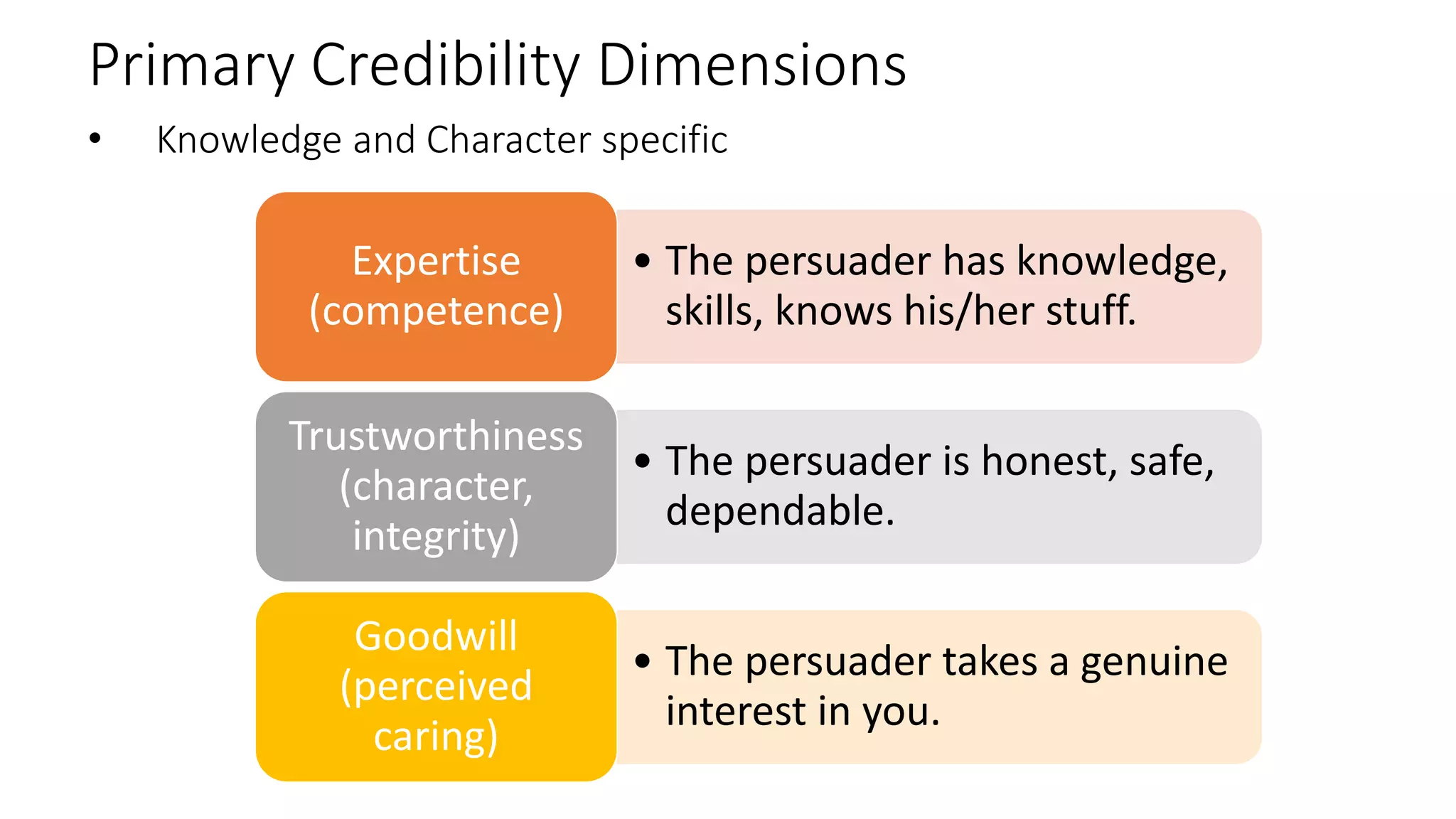 Primary Credibility Dimensions
11
• The persuader has knowledge,
skills, knows his/her stuff.
Expertise
(competence)
• The persuader is honest, safe,
dependable.
Trustworthiness
(character,
integrity)
• The persuader takes a genuine
interest in you.
Goodwill
(perceived
caring)
• Knowledge and Character specific
 
