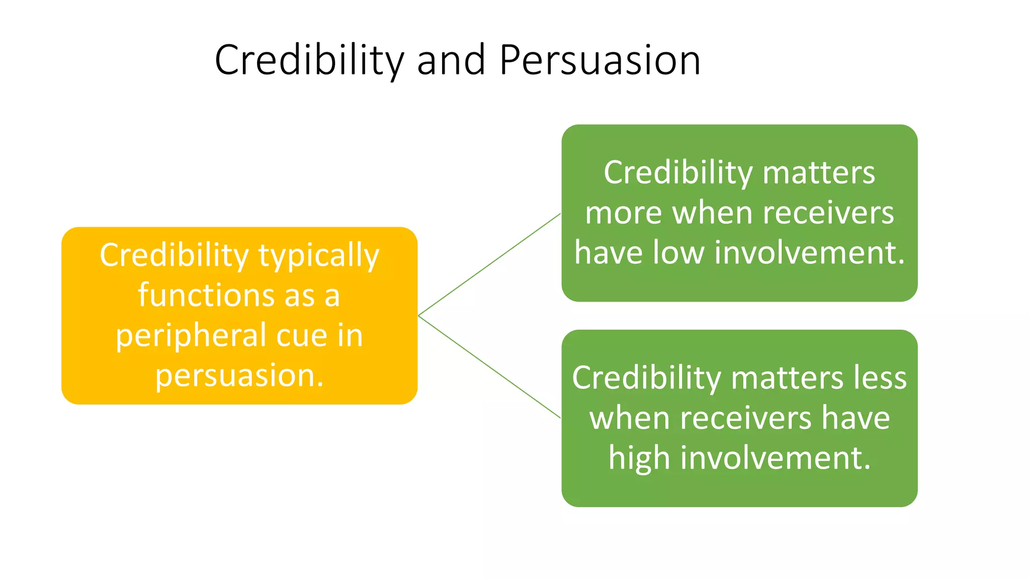 Credibility and Persuasion
13
Credibility typically
functions as a
peripheral cue in
persuasion.
Credibility matters
more when receivers
have low involvement.
Credibility matters less
when receivers have
high involvement.
 