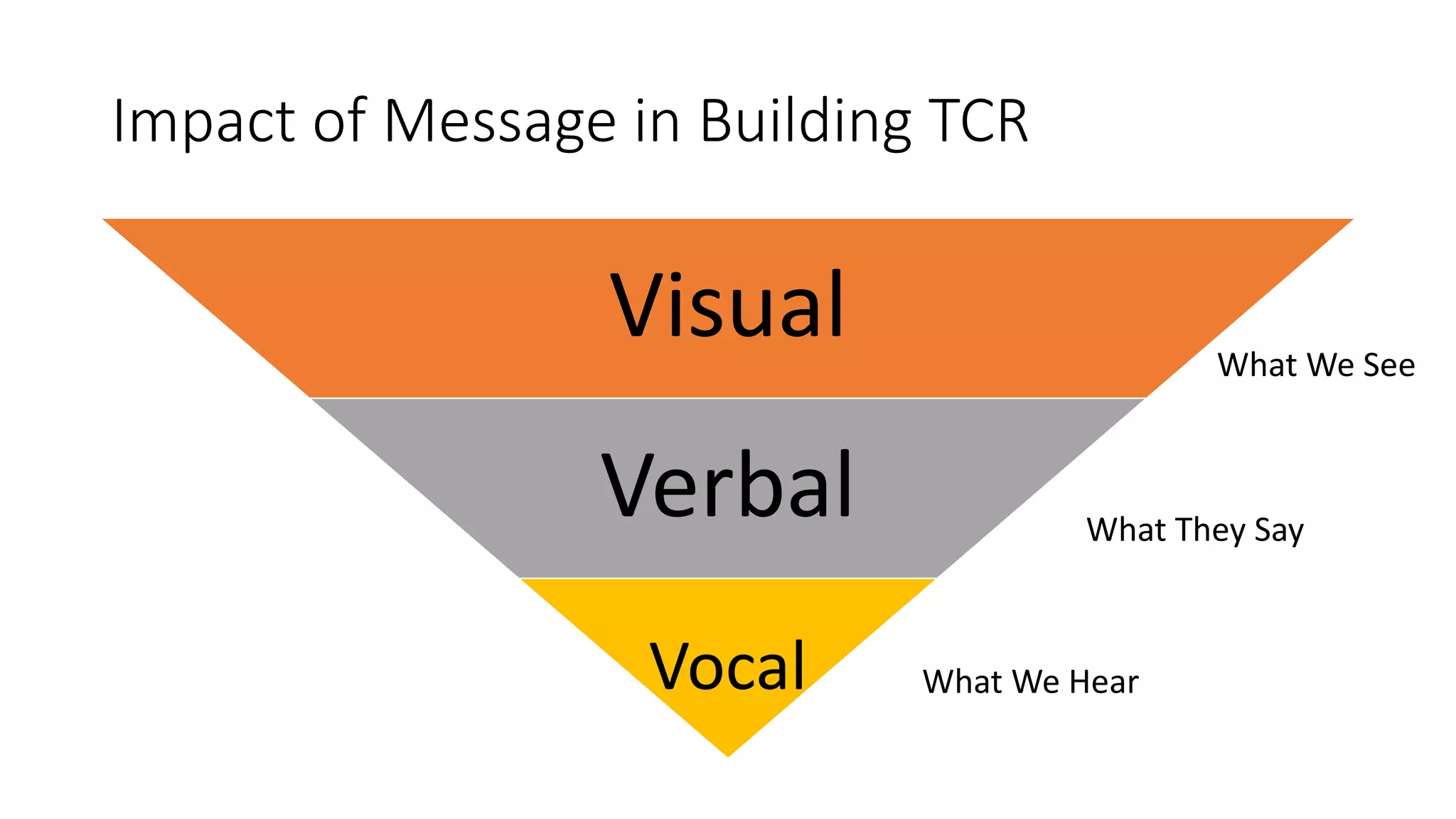 Impact of Message in Building TCR
Visual
Verbal
Vocal
What We See
What They Say
What We Hear
 