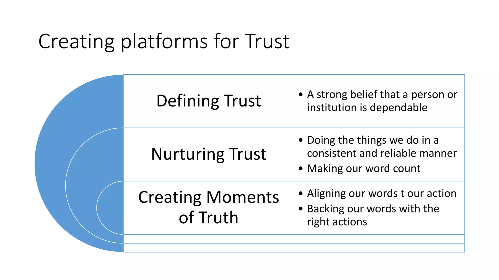 Creating platforms for Trust
Defining Trust
Nurturing Trust
Creating Moments
of Truth
• A strong belief that a person or
institution is dependable
• Doing the things we do in a
consistent and reliable manner
• Making our word count
• Aligning our words t our action
• Backing our words with the
right actions
 