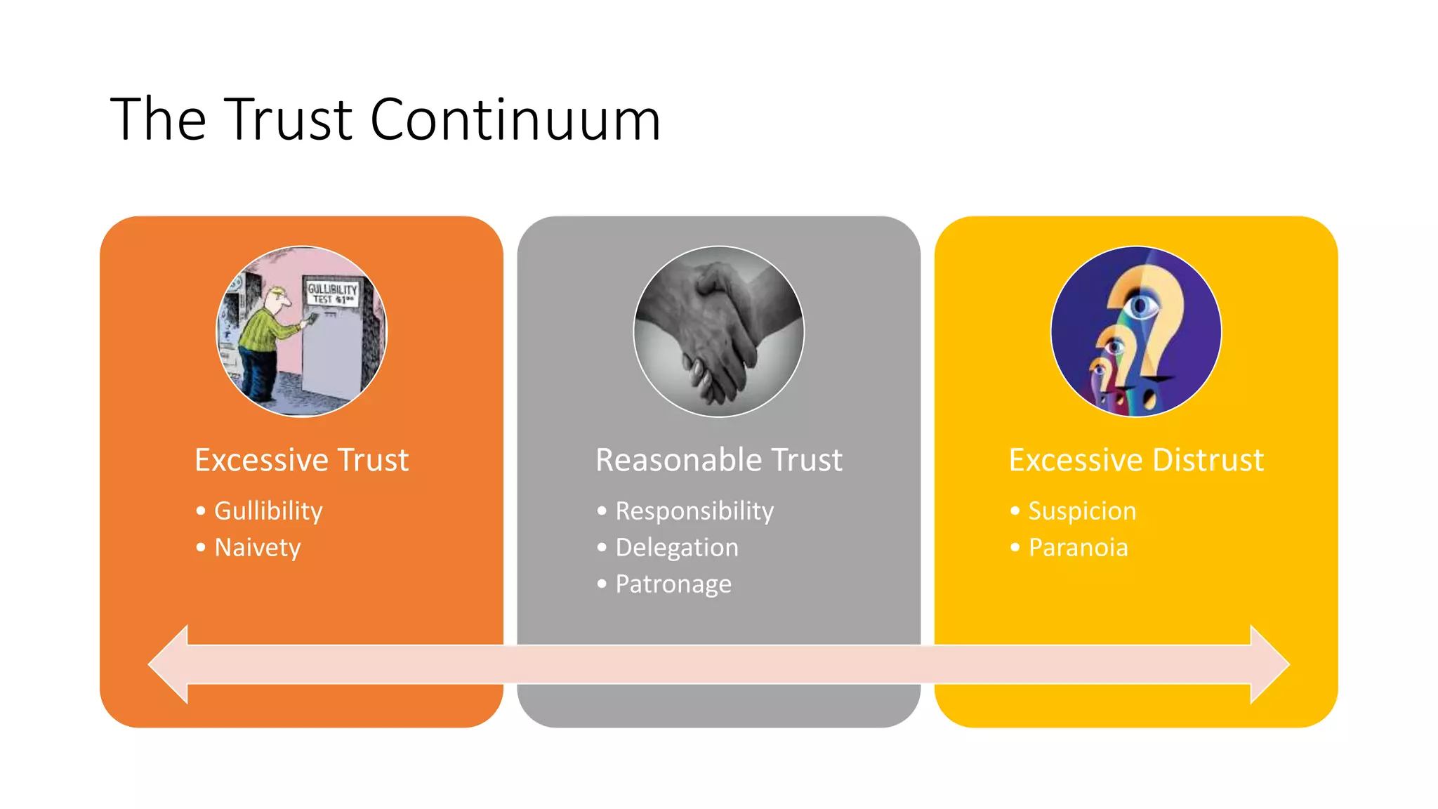 The Trust Continuum
Excessive Trust
• Gullibility
• Naivety
Reasonable Trust
• Responsibility
• Delegation
• Patronage
Excessive Distrust
• Suspicion
• Paranoia
 