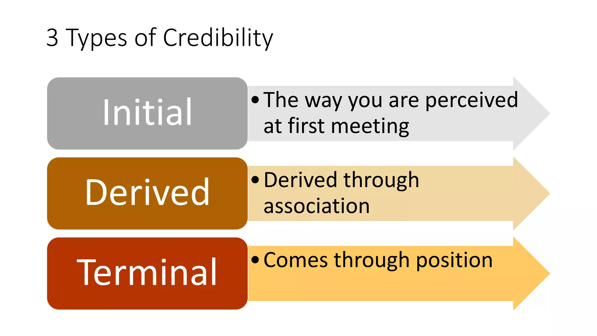 3 Types of Credibility
•The way you are perceived
at first meetingInitial
•Derived through
associationDerived
•Comes through position
Terminal
 