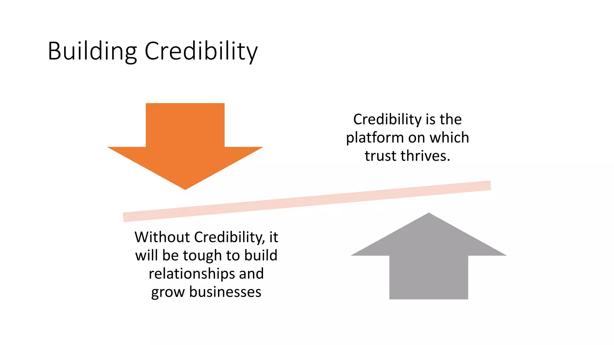 Building Credibility
Credibility is the
platform on which
trust thrives.
Without Credibility, it
will be tough to build
relationships and
grow businesses
 