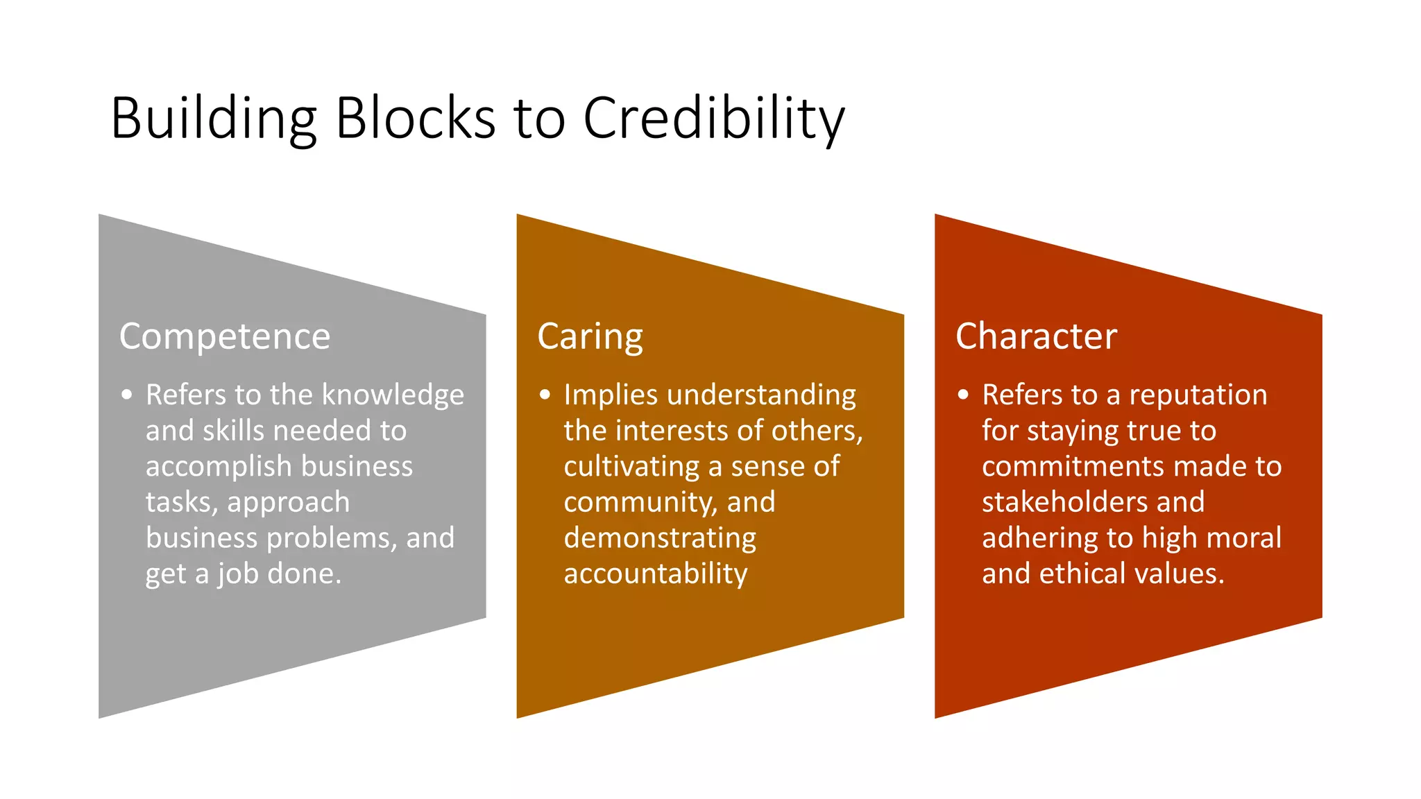 Building Blocks to Credibility
Competence
• Refers to the knowledge
and skills needed to
accomplish business
tasks, approach
business problems, and
get a job done.
Caring
• Implies understanding
the interests of others,
cultivating a sense of
community, and
demonstrating
accountability
Character
• Refers to a reputation
for staying true to
commitments made to
stakeholders and
adhering to high moral
and ethical values.
 