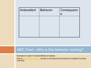 Example of a rapid Functional Behavior Analysis
Find at: http://csefel.uiuc.edu (Center on the Social and Emotional Foundations for Early
Learning)
ABC Chart –Why is this behavior working?
Antecedent Behavior Consequenc
e
 