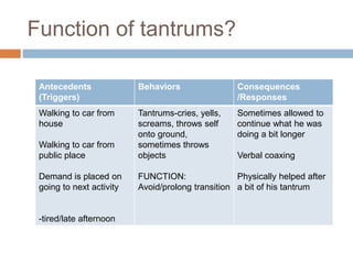 Function of tantrums?
Antecedents
(Triggers)
Behaviors Consequences
/Responses
Walking to car from
house
Walking to car from
public place
Demand is placed on
going to next activity
-tired/late afternoon
Tantrums-cries, yells,
screams, throws self
onto ground,
sometimes throws
objects
FUNCTION:
Avoid/prolong transition
Sometimes allowed to
continue what he was
doing a bit longer
Verbal coaxing
Physically helped after
a bit of his tantrum
 