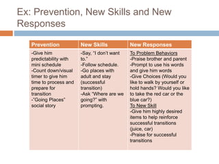 Ex: Prevention, New Skills and New
Responses
Prevention New Skills New Responses
-Give him
predictability with
mini schedule
-Count down/visual
timer to give him
time to process and
prepare for
transition
-”Going Places”
social story
-Say, “I don’t want
to.”
-Follow schedule.
-Go places with
adult and stay
(successful
transition)
-Ask “Where are we
going?” with
prompting.
To Problem Behaviors
-Praise brother and parent
-Prompt to use his words
and give him words
-Give Choices (Would you
like to walk by yourself or
hold hands? Would you like
to take the red car or the
blue car?)
To New Skill
-Give him highly desired
items to help reinforce
successful transitions
(juice, car)
-Praise for successful
transitions
 