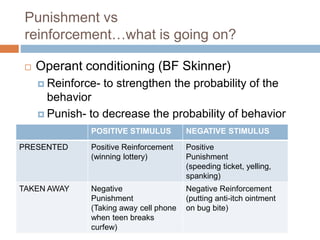 Punishment vs
reinforcement…what is going on?
 Operant conditioning (BF Skinner)
 Reinforce- to strengthen the probability of the
behavior
 Punish- to decrease the probability of behavior
POSITIVE STIMULUS NEGATIVE STIMULUS
PRESENTED Positive Reinforcement
(winning lottery)
Positive
Punishment
(speeding ticket, yelling,
spanking)
TAKEN AWAY Negative
Punishment
(Taking away cell phone
when teen breaks
curfew)
Negative Reinforcement
(putting anti-itch ointment
on bug bite)
 