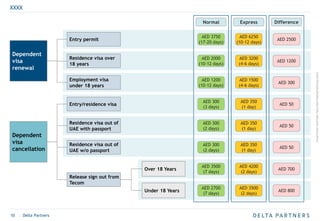 ProjectFolder-AreaFolder-Name-Date-DesktopPublishing-Author
10 | Delta Partners
Dependent
visa
cancellation
Dependent
visa
renewal
Entry permit
Residence visa over
18 years
Employment visa
under 18 years
Entry/residence visa
Residence visa out of
UAE with passport
Residence visa out of
UAE w/o passport
Release sign out from
Tecom
AED 3750
(17-20 days)
AED 2500
AED 6250
(10-12 days)
AED 2000
(10-12 days)
AED 1200
AED 3200
(4-6 days)
AED 1200
(10-12 days)
AED 50
AED 1500
(4-6 days)
AED 300
(3 days)
AED 50
AED 350
(1 day)
AED 300
(2 days)
AED 50
AED 350
(1 day)
AED 300
(2 days)
AED 700
AED 350
(1 day)
AED 3500
(7 days)
AED 800
AED 4200
(2 days)
Over 18 Years
Under 18 Years
AED 2700
(7 days)
AED 3500
(2 days)
AED 300
XXXX
Normal Express Difference
 