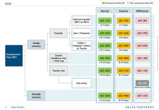 ProjectFolder-AreaFolder-Name-Date-DesktopPublishing-Author
3 | Delta Partners
Normal Express Difference
XXXX
Employment
Visa DIFC
Inside
country
AED 2650 AED 4600
AED 2800 AED 4800
Cancel
residence visa
/ Visit visa
Transfer
Tourist visa
Gov / Freezone
Internal transfer
(DIFC to DIFC)
AED 1370 AED 1650
Father /
husband / others
to Tecom
Outside
country
AED 4550 AED 5850
AED 4000 AED 5100
AED 3260 AED 4460
AED 280
AED 1950
AED 2000
AED 1300
AED 1100
AED 1250
AED 650Exit entry
(Oman visa run flight)
(1-2 days)(5-7 days)
(4-6 days)(10-14 days)
(4-6 days)(10-14 days)
(8-10 days)(15-20 days)
(8-10 days)(15-20 days)
(8-10 days)(15-20 days)
Covered by Delta HR Not covered by Delta HR
 
