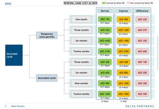 ProjectFolder-AreaFolder-Name-Date-DesktopPublishing-Author
5 | Delta Partners
Normal Express Difference
XXXX
Seconded
cards
Temporary
work permits
AED 4450 AED 1500
AED 2100 AED 2700Twelve months
One month
Three months
AED 730 AED 950
Seconded cards
AED 300 AED 400
AED 600 AED 800
AED 900 AED 1200
AED 220
AED 350
AED 600
AED 100
AED 200
AED 300
AED 930 AED 1200 AED 270Three months
Six months
Six months
Nine months
Twelve months AED 1200 AED 1500 AED 300
(1 day)(3 days)
Covered by Delta HR Not covered by Delta HRRENEWAL SAME COST AS NEW
(5-7 days) (2-4 days)
(5-7 days) (2-4 days)
(5-7 days) (2-4 days)
(5-7 days) (2-4 days)
(5-7 days) (2-4 days)
(5-7 days) (2-4 days)
(5-7 days) (2-4 days)
(5-7 days) (2-4 days)
 