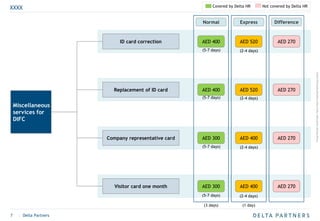 ProjectFolder-AreaFolder-Name-Date-DesktopPublishing-Author
7 | Delta Partners
Normal Express Difference
XXXX
Miscellaneous
services for
DIFC
ID card correction
Replacement of ID card
Visitor card one month
Company representative card
(1 day)(3 days)
AED 400 AED 520
AED 400 AED 520
AED 300 AED 400
AED 300
AED 270
AED 270
AED 270
AED 400 AED 270
Covered by Delta HR Not covered by Delta HR
(5-7 days) (2-4 days)
(5-7 days) (2-4 days)
(5-7 days) (2-4 days)
(5-7 days) (2-4 days)
 
