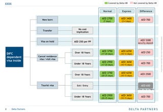 ProjectFolder-AreaFolder-Name-Date-DesktopPublishing-Author
8 | Delta Partners
Normal Express Difference
DIFC
dependent
visa inside
Transfer
AED 2950
(17-20 days)
AED 5300
security deposit
Visa on hold
New born
Cancel residence
visa / visit visa
AED 2700
(7 days)
AED 3400
(3-4 days)
Tourist visa
AED 3750
(17-20 days)
AED 3750
(20-25 days)
AED 2950
(20-25 days)
AED 700
AED 250
AED 700
AED 700
AED 650Exit / Entry
AED 6250
(10-12 days)
AED 3650
(10-15 days)
AED 6250
(10-15 days)
AED 3650
(10-15 days)
No cost
implication
AED 250 per PP
Over 18 Years
Under 18 Years
Over 18 Years
Under 18 Years
AED 2500
XXXX
(Oman visa run flight)
Covered by Delta HR Not covered by Delta HR
 