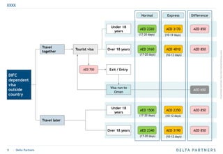 ProjectFolder-AreaFolder-Name-Date-DesktopPublishing-Author
9 | Delta Partners
XXXX
Normal Express Difference
DIFC
dependent
visa
outside
country
Travel later
Travel
together
Over 18 years
Under 18
years
Tourist visa
AED 700
AED 2340 AED 3190
AED 1500 AED 2350
Over 18 years
Under 18
years
AED 3160 AED 4010
AED 2320 AED 3170
AED 850
AED 850
AED 850
AED 850
Visa run to
Oman
AED 650
Exit / Entry
(17-20 days) (10-12 days)
(17-20 days) (10-12 days)
(17-20 days) (10-12 days)
(17-20 days) (10-12 days)
 