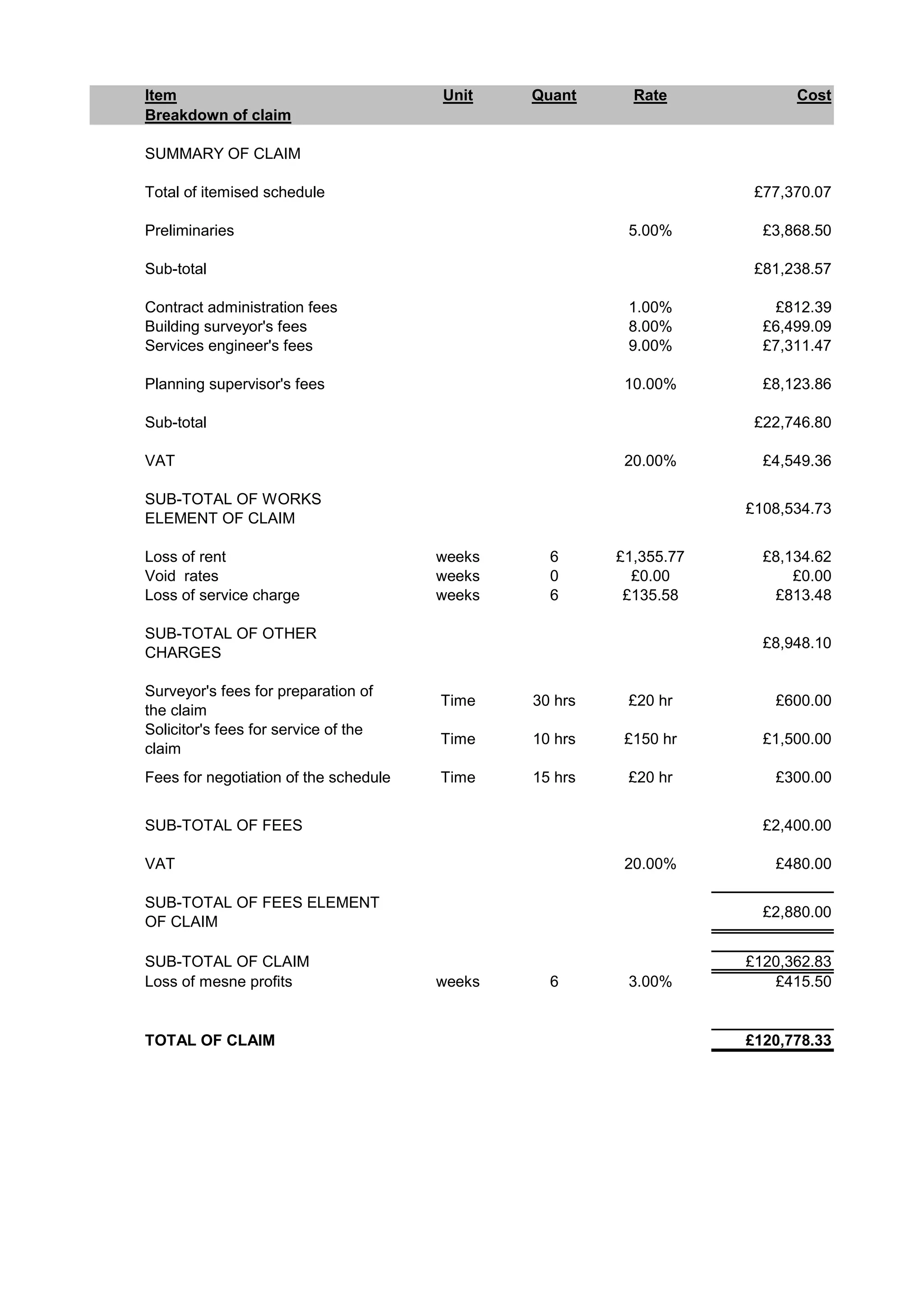 Item Unit Quant Rate Cost
Breakdown of claim
SUMMARY OF CLAIM
Total of itemised schedule £77,370.07
Preliminaries 5.00% £3,868.50
Sub-total £81,238.57
Contract administration fees 1.00% £812.39
Building surveyor's fees 8.00% £6,499.09
Services engineer's fees 9.00% £7,311.47
Planning supervisor's fees 10.00% £8,123.86
Sub-total £22,746.80
VAT 20.00% £4,549.36
SUB-TOTAL OF WORKS
ELEMENT OF CLAIM
£108,534.73
Loss of rent weeks 6 £1,355.77 £8,134.62
Void rates weeks 0 £0.00 £0.00
Loss of service charge weeks 6 £135.58 £813.48
SUB-TOTAL OF OTHER
CHARGES
£8,948.10
Surveyor's fees for preparation of
the claim
Time 30 hrs £20 hr £600.00
Solicitor's fees for service of the
claim
Time 10 hrs £150 hr £1,500.00
Fees for negotiation of the schedule Time 15 hrs £20 hr £300.00
SUB-TOTAL OF FEES £2,400.00
VAT 20.00% £480.00
SUB-TOTAL OF FEES ELEMENT
OF CLAIM
£2,880.00
SUB-TOTAL OF CLAIM £120,362.83
Loss of mesne profits weeks 6 3.00% £415.50
TOTAL OF CLAIM £120,778.33
 