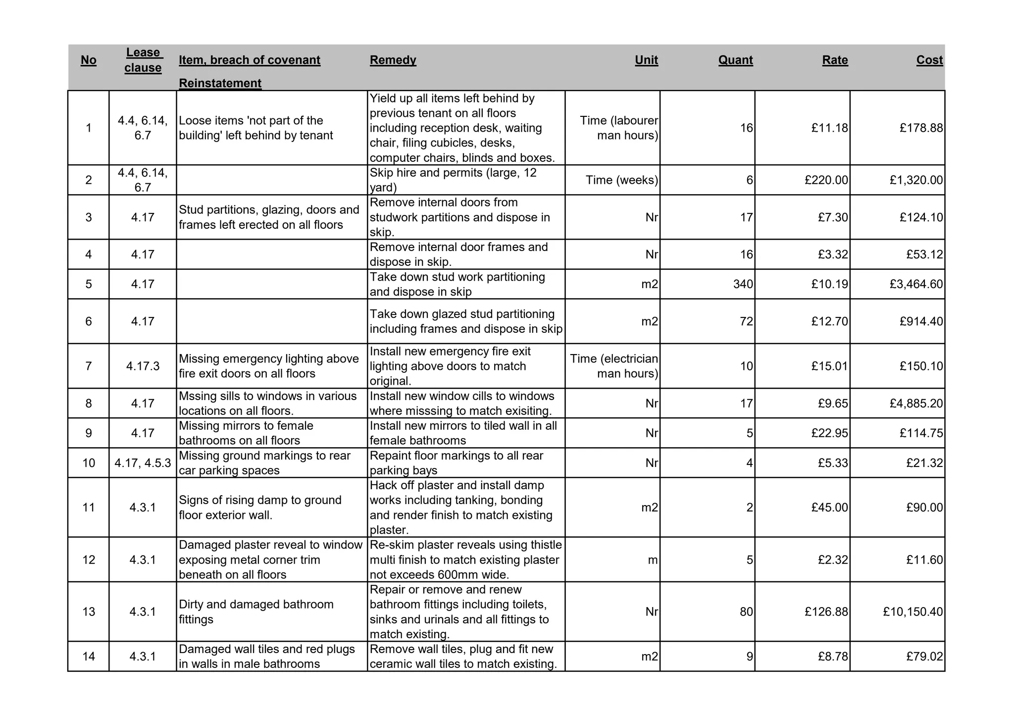 No
Lease
clause
Item, breach of covenant Remedy Unit Quant Rate Cost
Reinstatement
1
4.4, 6.14,
6.7
Loose items 'not part of the
building' left behind by tenant
Yield up all items left behind by
previous tenant on all floors
including reception desk, waiting
chair, filing cubicles, desks,
computer chairs, blinds and boxes.
Time (labourer
man hours)
16 £11.18 £178.88
2
4.4, 6.14,
6.7
Skip hire and permits (large, 12
yard)
Time (weeks) 6 £220.00 £1,320.00
3 4.17
Stud partitions, glazing, doors and
frames left erected on all floors
Remove internal doors from
studwork partitions and dispose in
skip.
Nr 17 £7.30 £124.10
4 4.17
Remove internal door frames and
dispose in skip.
Nr 16 £3.32 £53.12
5 4.17
Take down stud work partitioning
and dispose in skip
m2 340 £10.19 £3,464.60
6 4.17
Take down glazed stud partitioning
including frames and dispose in skip
m2 72 £12.70 £914.40
7 4.17.3
Missing emergency lighting above
fire exit doors on all floors
Install new emergency fire exit
lighting above doors to match
original.
Time (electrician
man hours)
10 £15.01 £150.10
8 4.17
Mssing sills to windows in various
locations on all floors.
Install new window cills to windows
where misssing to match exisiting.
Nr 17 £9.65 £4,885.20
9 4.17
Missing mirrors to female
bathrooms on all floors
Install new mirrors to tiled wall in all
female bathrooms
Nr 5 £22.95 £114.75
10 4.17, 4.5.3
Missing ground markings to rear
car parking spaces
Repaint floor markings to all rear
parking bays
Nr 4 £5.33 £21.32
11 4.3.1
Signs of rising damp to ground
floor exterior wall.
Hack off plaster and install damp
works including tanking, bonding
and render finish to match existing
plaster.
m2 2 £45.00 £90.00
12 4.3.1
Damaged plaster reveal to window
exposing metal corner trim
beneath on all floors
Re-skim plaster reveals using thistle
multi finish to match existing plaster
not exceeds 600mm wide.
m 5 £2.32 £11.60
13 4.3.1
Dirty and damaged bathroom
fittings
Repair or remove and renew
bathroom fittings including toilets,
sinks and urinals and all fittings to
match existing.
Nr 80 £126.88 £10,150.40
14 4.3.1
Damaged wall tiles and red plugs
in walls in male bathrooms
Remove wall tiles, plug and fit new
ceramic wall tiles to match existing.
m2 9 £8.78 £79.02
 
