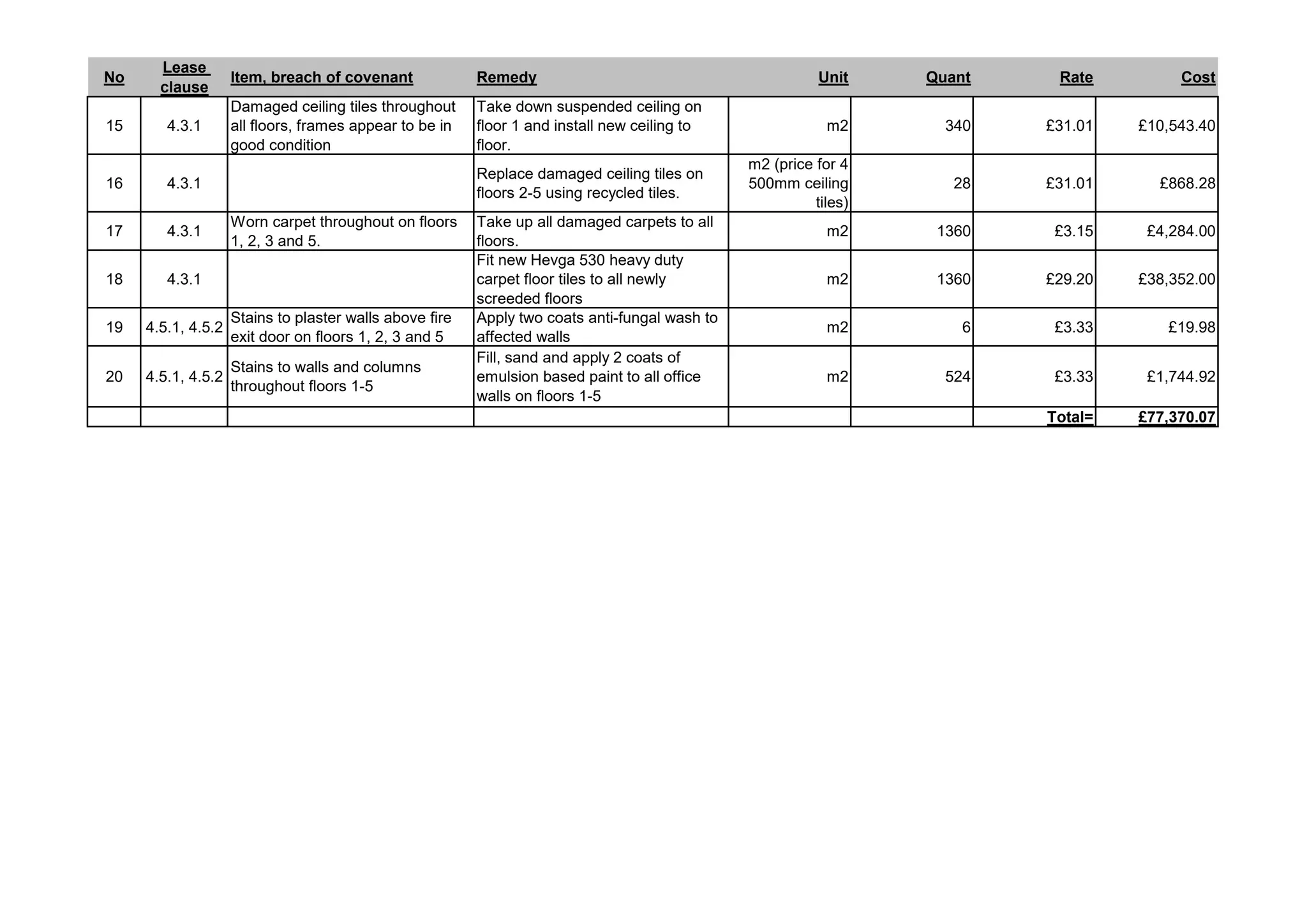 No
Lease
clause
Item, breach of covenant Remedy Unit Quant Rate Cost
15 4.3.1
Damaged ceiling tiles throughout
all floors, frames appear to be in
good condition
Take down suspended ceiling on
floor 1 and install new ceiling to
floor.
m2 340 £31.01 £10,543.40
16 4.3.1
Replace damaged ceiling tiles on
floors 2-5 using recycled tiles.
m2 (price for 4
500mm ceiling
tiles)
28 £31.01 £868.28
17 4.3.1
Worn carpet throughout on floors
1, 2, 3 and 5.
Take up all damaged carpets to all
floors.
m2 1360 £3.15 £4,284.00
18 4.3.1
Fit new Hevga 530 heavy duty
carpet floor tiles to all newly
screeded floors
m2 1360 £29.20 £38,352.00
19 4.5.1, 4.5.2
Stains to plaster walls above fire
exit door on floors 1, 2, 3 and 5
Apply two coats anti-fungal wash to
affected walls
m2 6 £3.33 £19.98
20 4.5.1, 4.5.2
Stains to walls and columns
throughout floors 1-5
Fill, sand and apply 2 coats of
emulsion based paint to all office
walls on floors 1-5
m2 524 £3.33 £1,744.92
Total= £77,370.07
 