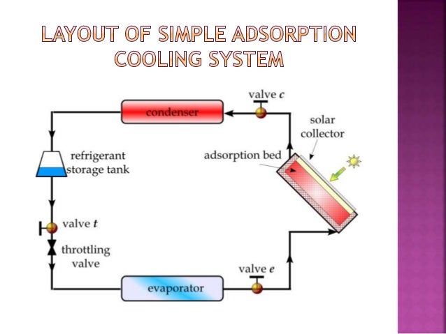 Adsorption Refrigeration Using