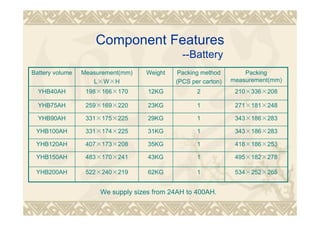 Component Features
--Battery
495×182×278143KG483×170×241YHB150AH
534×252×265162KG522×240×219YHB200AH
418×186×253135KG407×173×208YHB120AH
343×186×283131KG331×174×225YHB100AH
343×186×283129KG331×175×225YHB90AH
271×181×248123KG259×169×220YHB75AH
210×336×208212KG198×166×170YHB40AH
Packing
measurement(mm)
Packing method
(PCS per carton)
WeightMeasurement(mm)
L×W×H
Battery volume
We supply sizes from 24AH to 400AH.
 