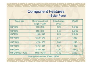 Component Features
--Solar Panel
17.6KG11.421576×827YHP200W
6.5KG4.291198×548YHP75W
5.5KG2.29670×576YHP40W
24KG13.721476×1340YHP240W(2×120)
17KG4.571576×827YHP160W
12KG6.861476×670YHP120W
12KG5.711250×670YHP100W
6.5KG3.43816×670YHP60W
WeightOutput Amps
(Amp)
Dimensions (mm)
length×width
Panel size
We supply sizes from 30W to 280W.
 