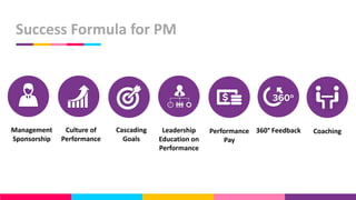 Success Formula for PM
Management
Sponsorship
Culture of
Performance
Cascading
Goals
Leadership
Education on
Performance
Performance
Pay
360° Feedback Coaching
 