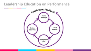 Leadership Education on Performance
Status
meetings
1-on-1
meeting
Development
Plan
Setting
Objectives
 