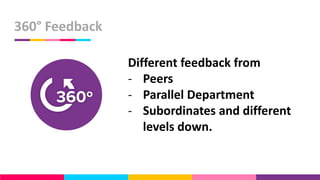 360° Feedback
Different feedback from
- Peers
- Parallel Department
- Subordinates and different
levels down.
 