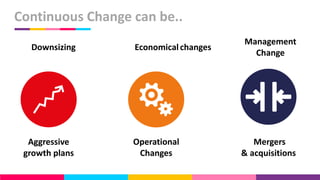 Aggressive
growth plans
Operational
Changes
Mergers
& acquisitions
Continuous Change can be..
Downsizing Economicalchanges
Management
Change
 