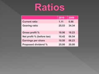 2010 2009
Current ratio 1.11 0.86
Gearing ratio 25.53 34.34
Gross profit % 18.96 18.23
Net profit % (before tax) 10.42 06.54
Earnings per share 10.50 06.23
Proposed dividend % 25.00 20.00
 