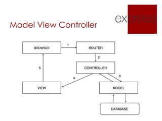 Model View Controller
 