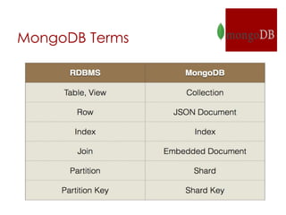 MongoDB Terms
 