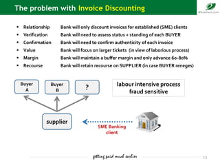 supplier
Buyer
B ?
 Relationship Bank will only discount invoices for established (SME) clients
 Verification Bank will ...