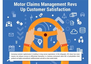 Motor Claims Management Revs
Up Customer Satisfaction
Increasing customer sophistication is resulting in rising service expectations. In this infographic, IDC shows how motor
insurers can enhance services to differentiate themselves in a business environment where 80% of policyholders think
products are highly commoditized, undifferentiated, and with no clear market leader
 