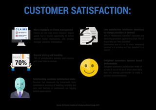 CUSTOMER SATISFACTION:
POWERFUL DRIVER OF LOYALTY, BRAND ADVOCACY
More emphasis on claims management
Claims are not only motor insurers' largest
spend, but a crucial opportunity to deliver
positive brand impressions, and develop
stronger customer relationships
Beyond pricing and branding
70% of policyholders actively seek insurers
with good claims services
Deteriorating customer satisfaction levels
Services (as measured by turnaround time,
convenience, accuracy of handling, empathy and
care, and fairness of settlement) are lagging
behind expectations
Low satisfaction reinforces intentions
to change providers at renewal
40% of “Moderately Satisﬁed” claimants are
switching providers against less than 10% of
those who are “Very Satisﬁed”
[Satisfaction level is 1 to 10 where “Moderately
Satisﬁed” is 6 or below, and “Very Satisﬁed” is at
least 9]
Delighted customers become brand
ambassadors
Delighted claimants (satisfaction levels of
at least 8 out of 10) are 5 times more likely
than the average policyholder to make a
positive recommendation
Source: IDC Financial Insights and Industry Benchmark Surveys, 2014
 