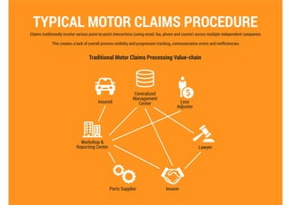 TYPICAL MOTOR CLAIMS PROCEDURE
Claims traditionally involve various point-to-point interactions (using email, fax, phone and courier) across multiple independent companies
This creates a lack of overall process visibility and progression tracking, communication errors and inefﬁciencies
Insured
Workshop &
Reporting Center
Parts Supplier Insurer
Lawyer
Centralized
Management
Center Loss
Adjuster
Traditional Motor Claims Processing Value-chain
 